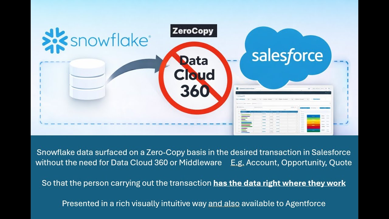 Zero Copy Snowflake surfaced in Salesforce without Data Cloud 360 - YouTube