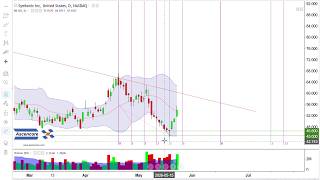 Stock Market Analysis $XTIA, $GPRO, $SYM, $NNE, $ZM, $AAP Stock thumbnail