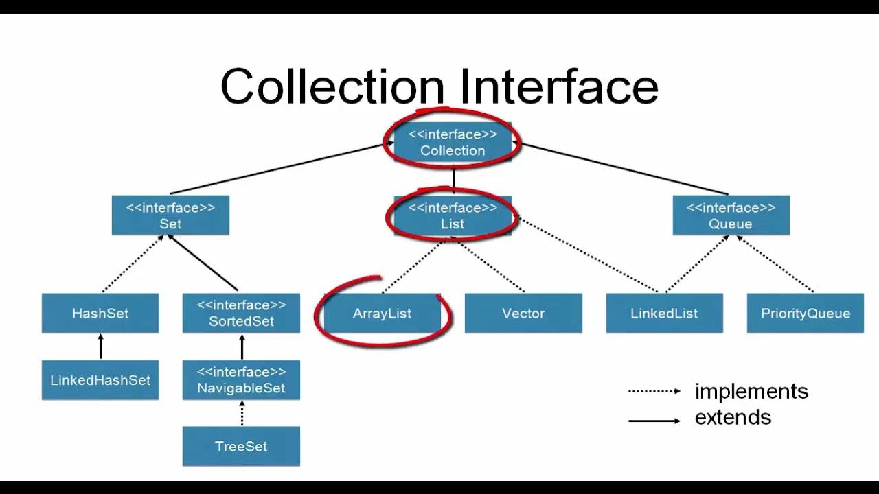 Collections api. Java collection API.