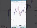 Strategy #45 – Bullish Momentum with 50% Retracement Breakout