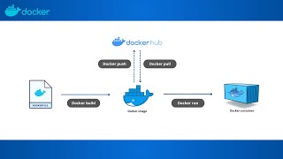 What is Docker Everything You Need to Know in Just 5 Minutes