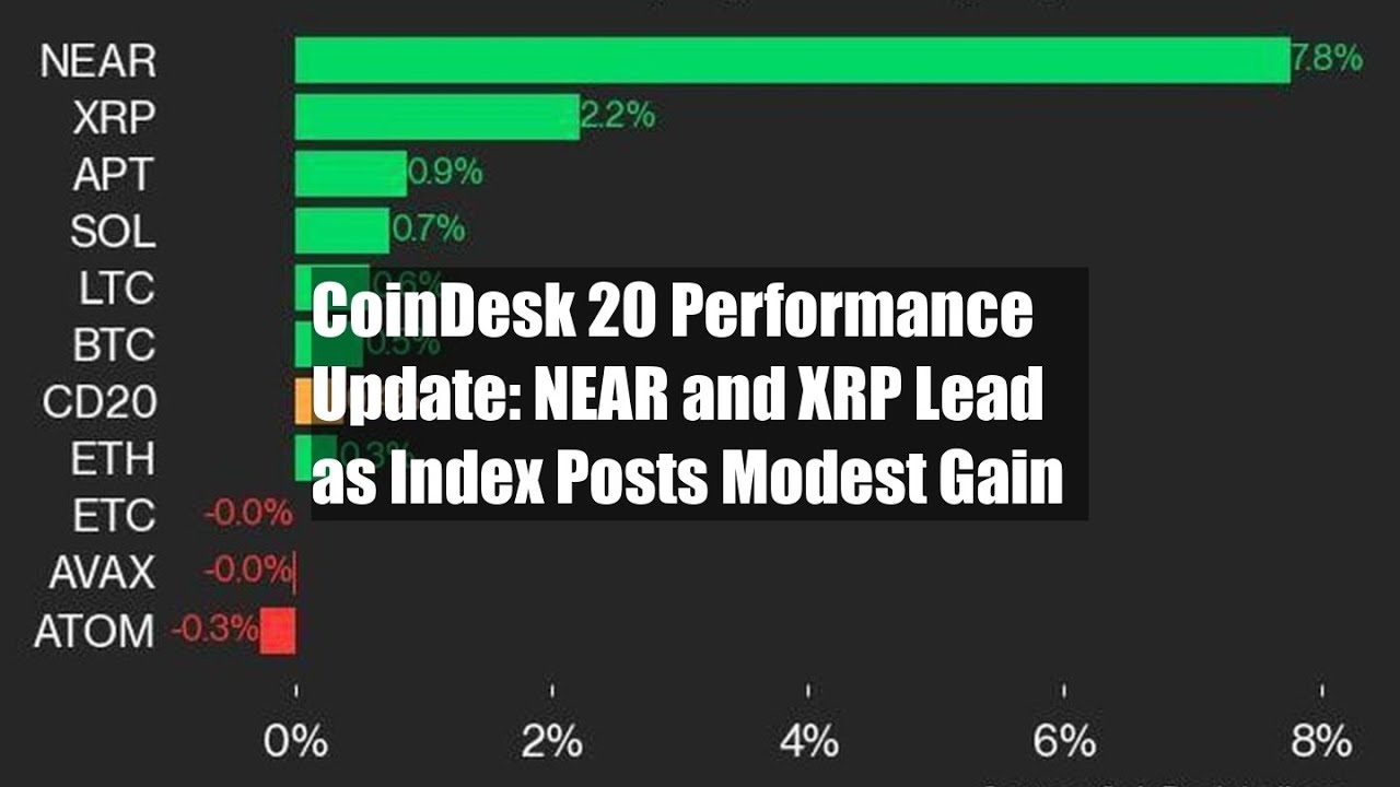 CoinDesk 20 Performance Update: NEAR and XRP Lead as Index Posts Modest ...