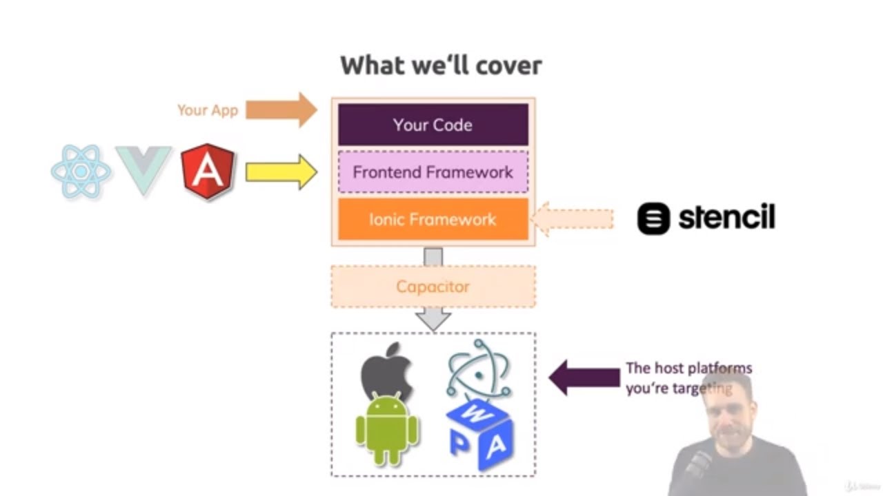 3 A Closer Look at the Ionic Platform -- ionic tutorial - YouTube