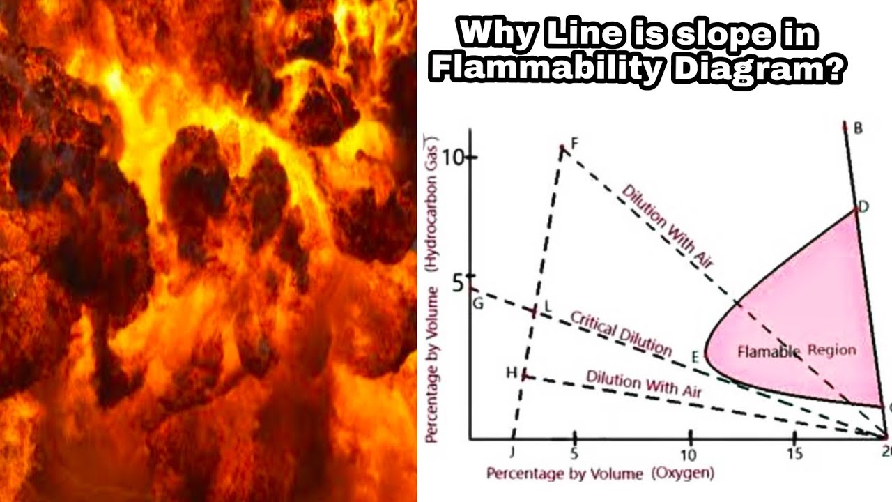 Flammability Diagram Explained || Explosions || LEC - 01 - YouTube