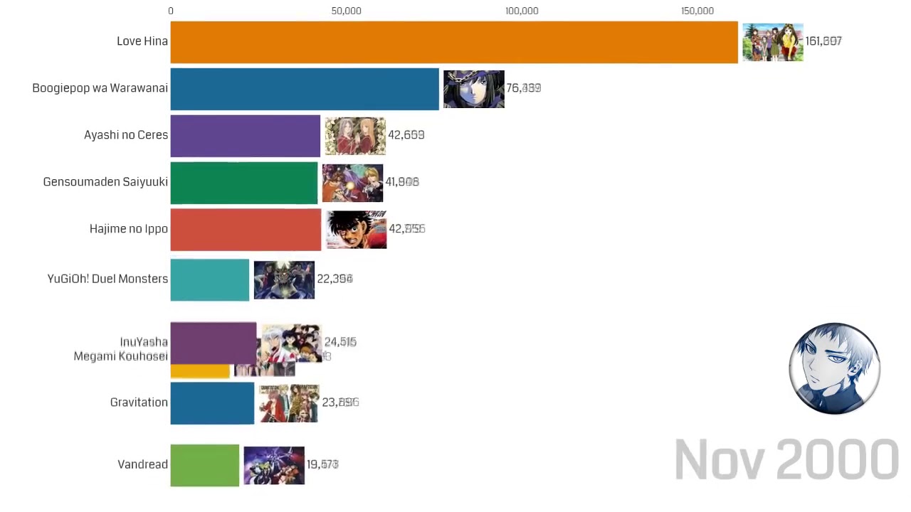 Most Popular Anime Series 2000 2019 YouTube