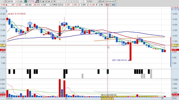 온코크로스 4차 382150 패턴분석 및 투자전략