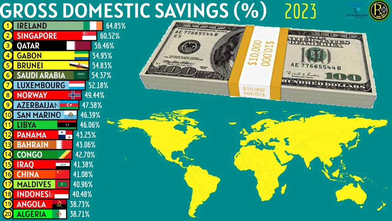 Save Countries Top 20: The Countries That Save the Most of Their GDP (%) - YouTube