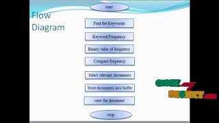 Final Year Projects 2015 |  Private Searching on Streaming Data Based on Keyword Frequency