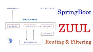 Famous SpringCloud Zuul – Routing and Filtering + SpringBoot Profile