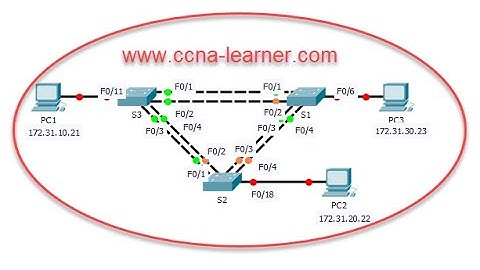 Packet Tracer – Configuring PVST+