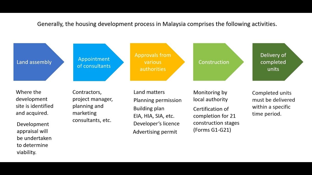 Housing Development Process In Malaysia YouTube Housing Development Process In Malaysia YouTube