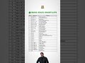 Excel shortcut that saves hours every week #shorts #viral