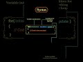 C++ for loop | #shorts #developer