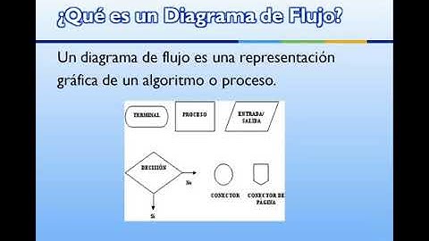 Algoritmos, Pseudocodigo y Diagrama de Flujo avi
