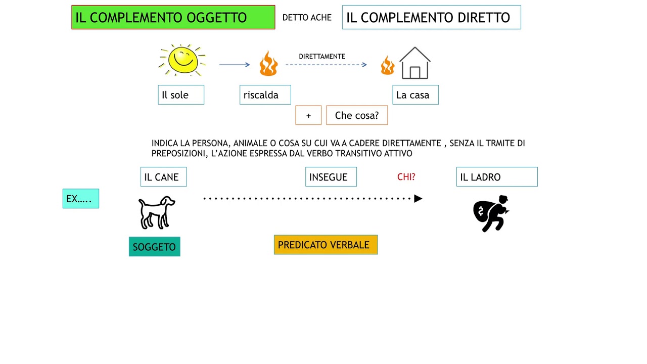 Analisi Logica Complementi Diretti E Indiretti E Complemento Oggetto Youtube