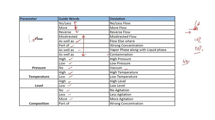HAZOP  Parameter and Guide Words