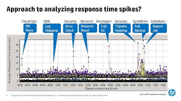 Agile Performance Testing - Handling Response Time Spikes
