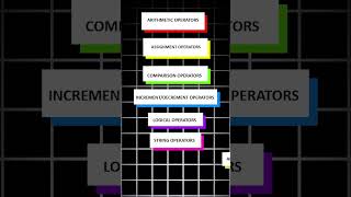 PHP mein + ya == kya hota hai? 🤯 Operators in Hindi | Monu Vapi #monuvapi#phptutorial #php#operators