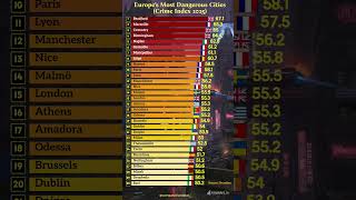 Europe’s Most Dangerous Cities 😱 | Crime Index 2025