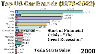 Top US Auto Sales by Manufacturer (1976- 2022)