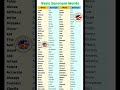 50+ Basic Synonyms You Must Know 🤯 | Improve English Fast!