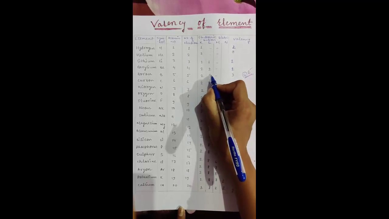 Valency Chart Of All Elements And Radicals