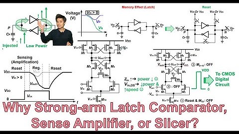 Waarom een ​​Strong-arm Latch Comparator, Sense Amplifier of Slicer?