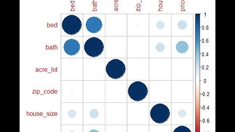 Correlation Matrix, Correlation Plot & Correlation Test in R Programming