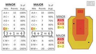 USPSA & IPSC Hit Factor Calculus - The Math Behind Scoring & Winning - 1/4 - Intro & How to Calc