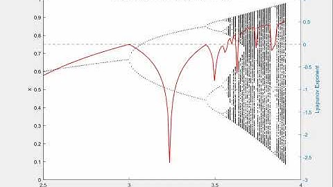 logistic map animation by MATLAB coding