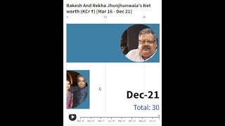 Rakesh And Rekha Jhunjhunwala's Net Worth (KCr ₹) [Mar 16 - Dec 21]