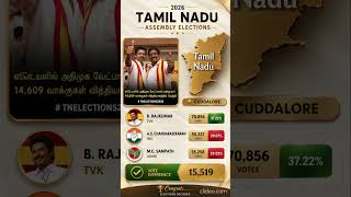 TVK Captures Cuddalore! 🔥 Rajkumar Wins as Congress &amp; AIADMK Fight for Second | TN 2026