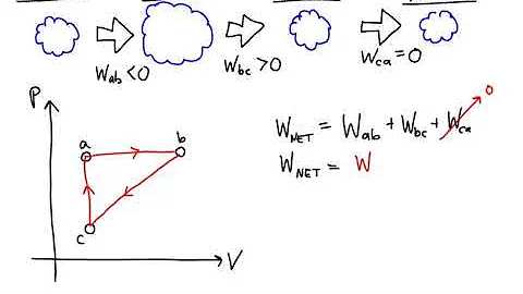 Thermodynamics: Example finding the heat exchanged during a thermodynamic cycle