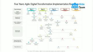 Five Years Agile Digital Transformation Implementation Roadmap