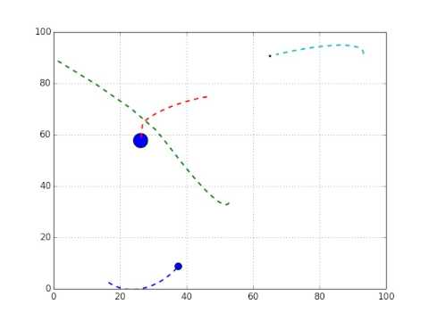 Small N-body Simulation