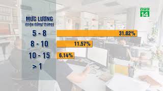 VTC14 | Công việc nào có mức lương cao nhất tại TP HCM?