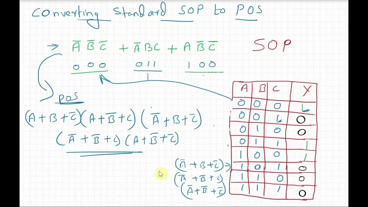 Conversion of SOP to POS and POS to SOP YouTube