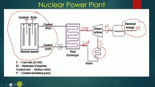 Nuclear Power Plant working