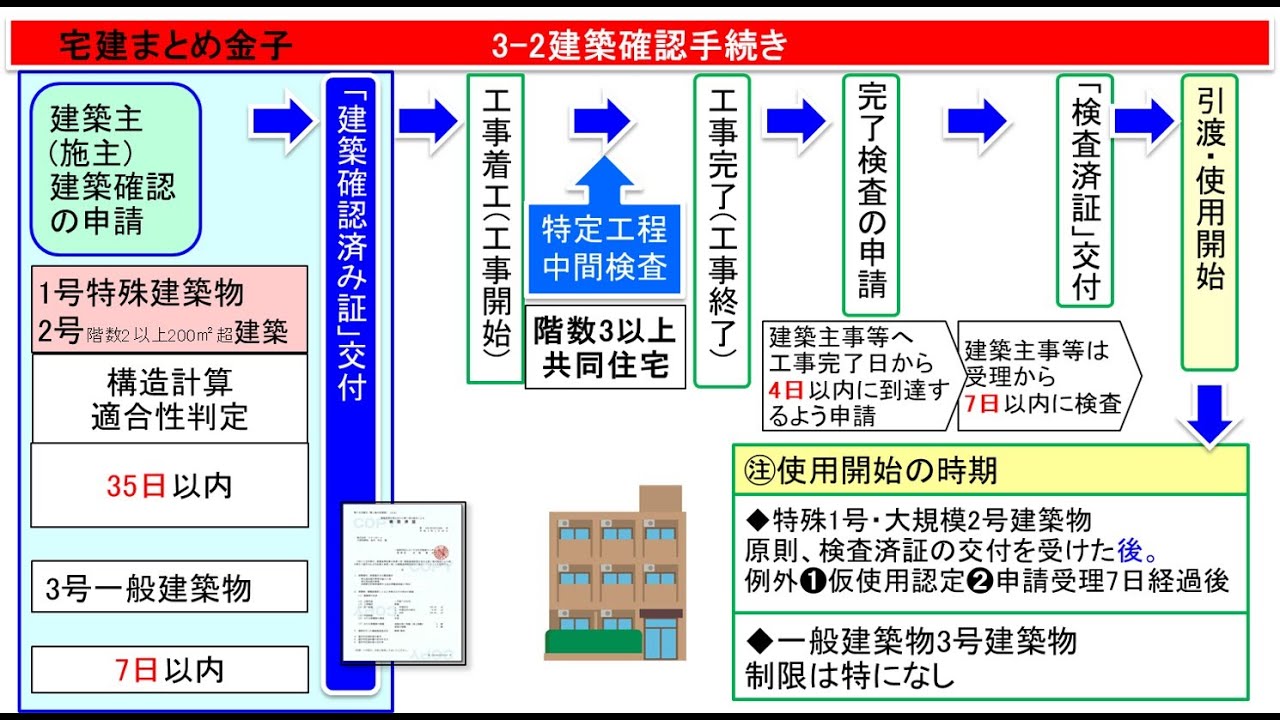 宅建まとめ金子法令3-2建築確認手続き - YouTube