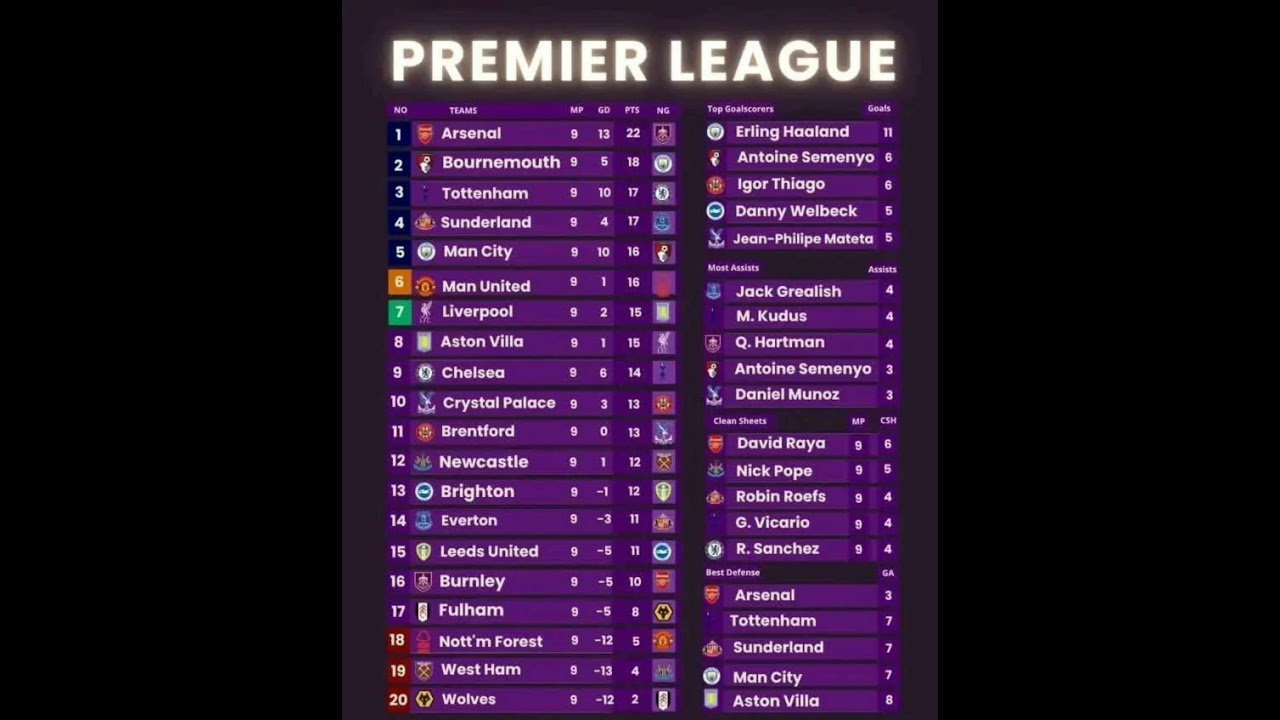 Premier League Table Review – End of Matchweek 9! 🔥 Liverpool Still in the Fight! 