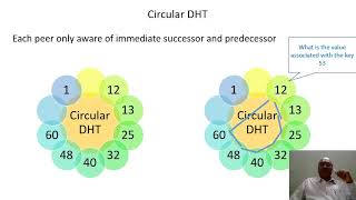 Week2 Topics Distributed Hash Tables