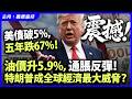震撼！美債破5%，五年跌67%！油價升5 9%，通脹反彈！特朗普成全球經濟最大威脅？