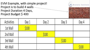 Earned  Value Management, PMP