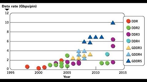 Tegco 012 GDDR vs DDR