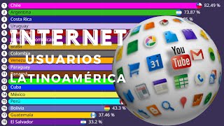 Países Con Más USUARIOS de INTERNET en Latinoamérica | 1961-2023