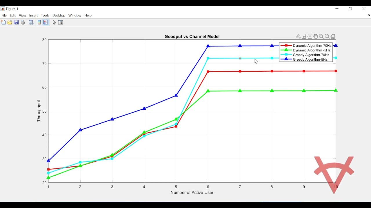 DYNAMIC VS GREEDY ALGORITHM COMPARISON FOR DISTRIBUTED OFDM FOR 5G MIMO ...
