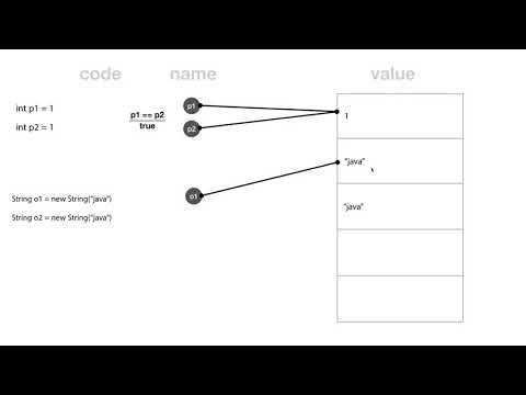 JAVA Control Statements - 5. == vs equals