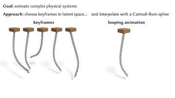 Data-Free Learning of Reduced-Order Kinematics -- Supplemental Video -- SIGGRAPH 2023