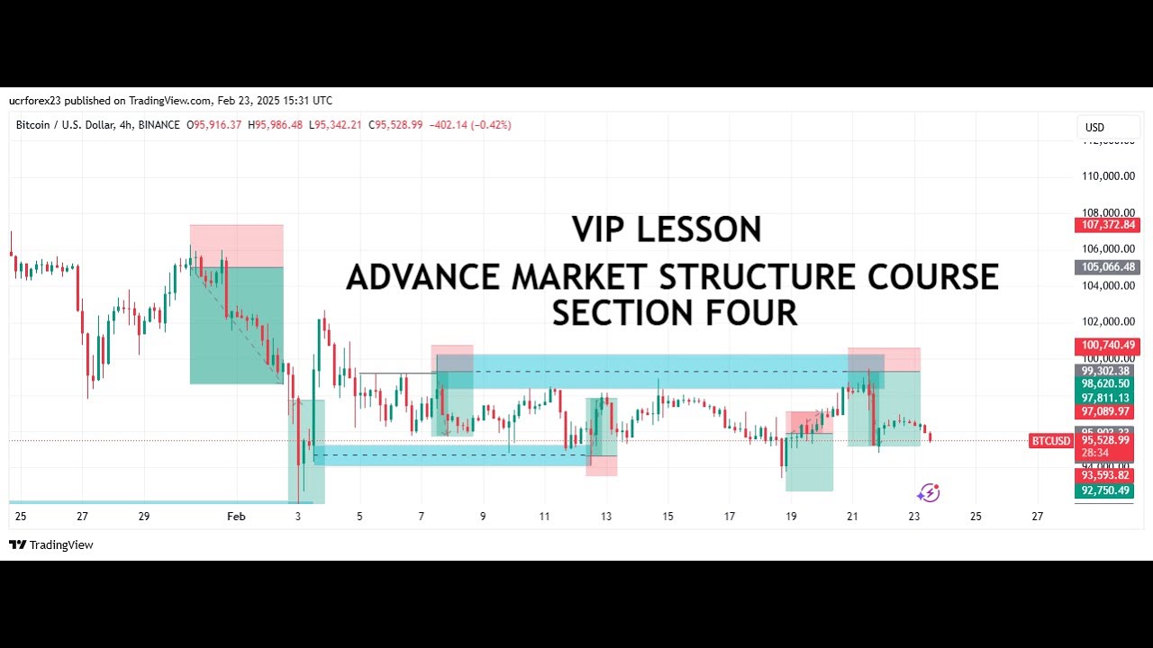 Advanced Market Structure Course (VIP LESSON) SECTION FOUR - YouTube