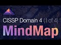 CISSP Domain 4 Review  Mind Map (1 of 4)  OSI Model